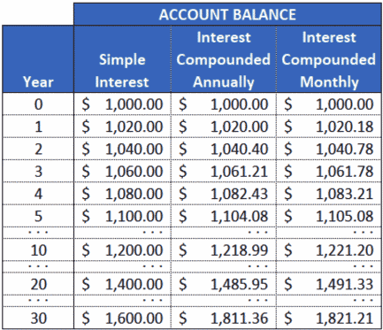 Simple vs. Compound Interest Definitions and Calculators