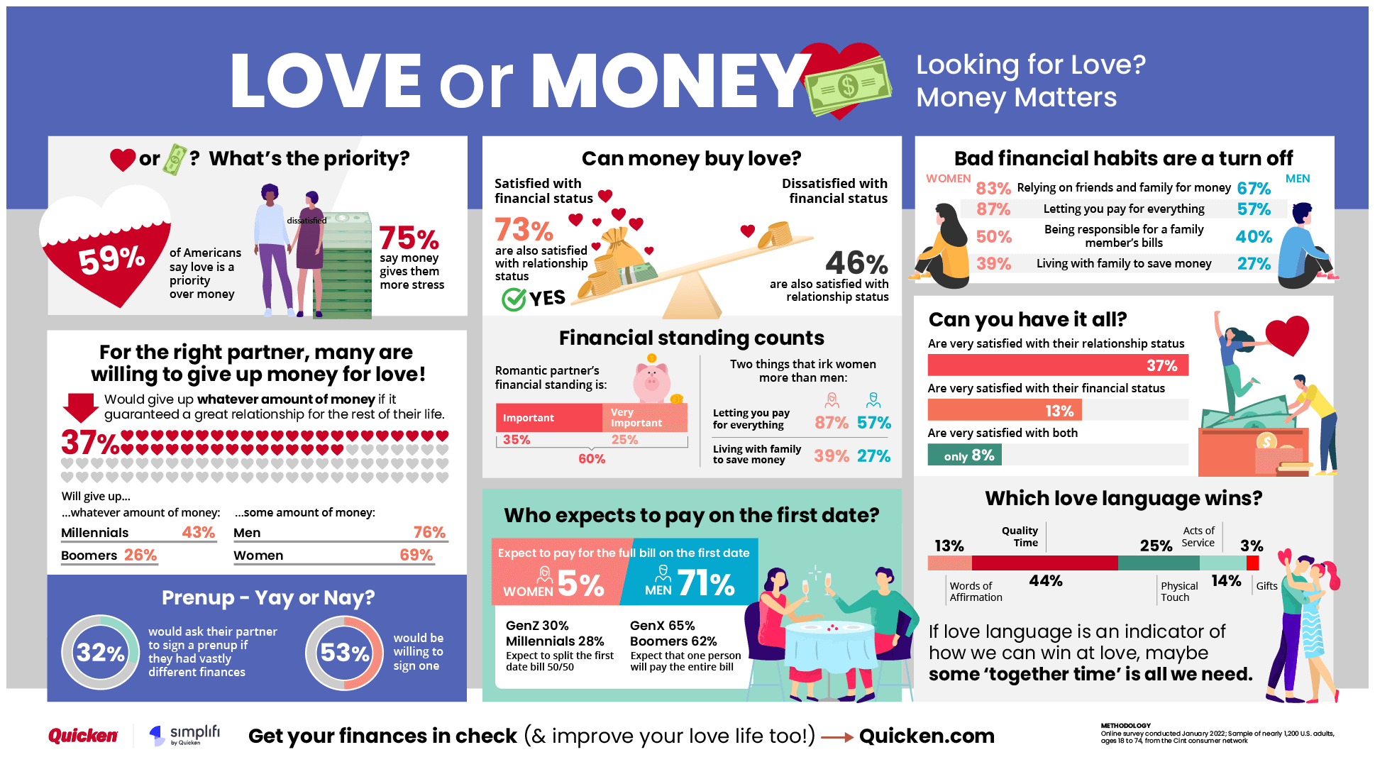 Love or money infographic