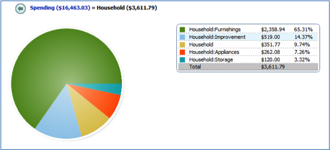 Spending household