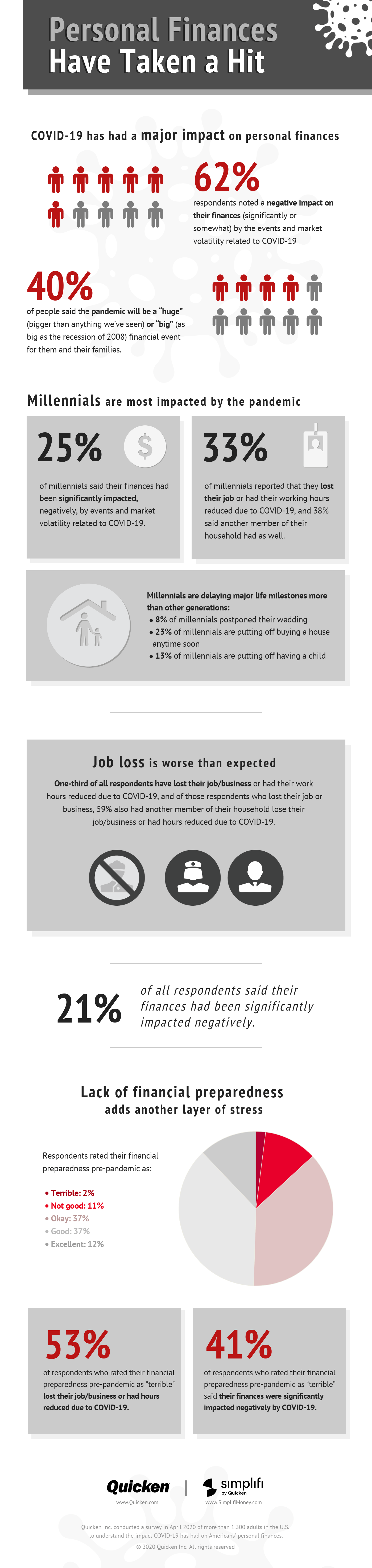 COVID-19 Personal Finances Infographic