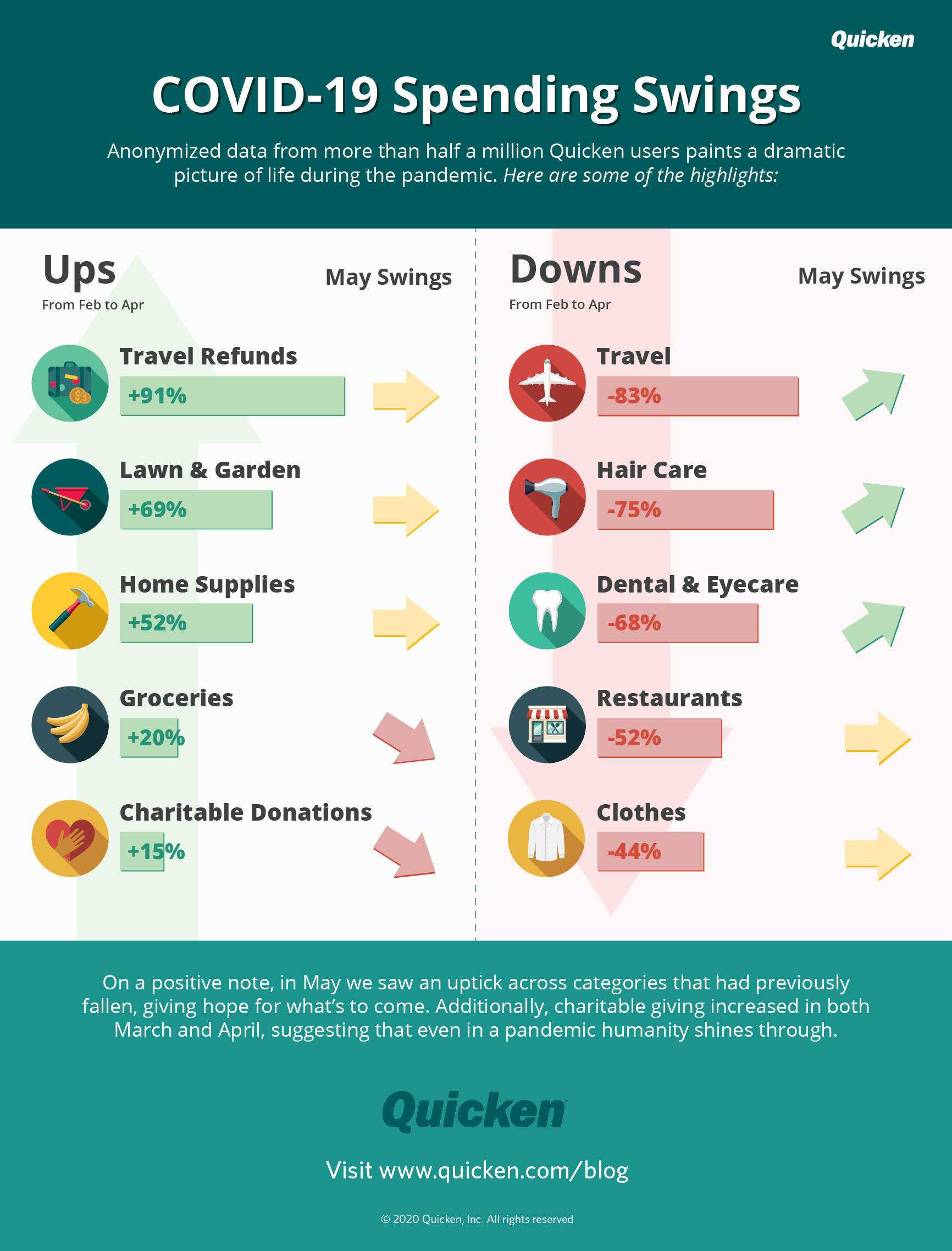 Quicken: COVID-19’s Impact on Spending Behavior: The Numbers Reflect Drastic Changes to our Lives