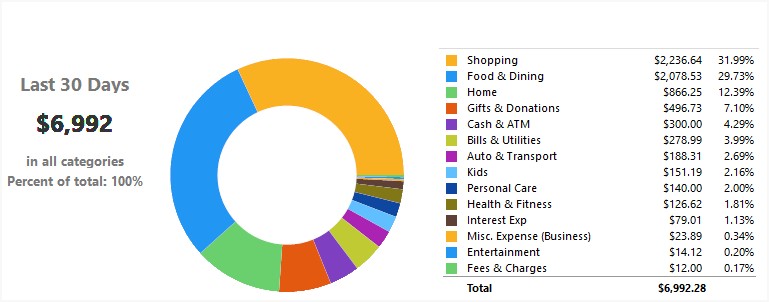 Spending categories pie chart display in Quicken