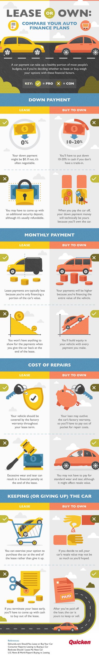 Lease or Own Auto Infographic