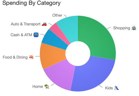 Spending by Category pie chart with emojis