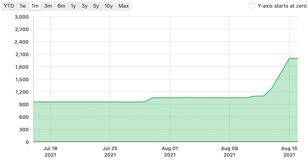 portfolio view graph