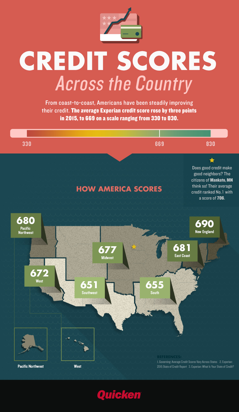 Credit Scores Across the Country Infographic