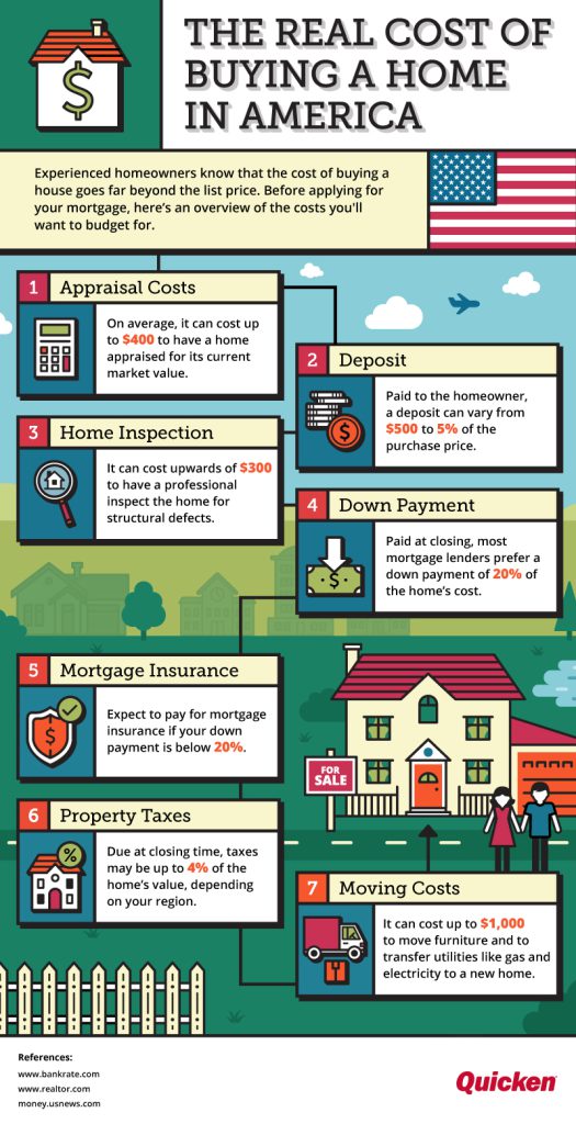 The Real Cost of Buying a Home in America Infographic Quicken