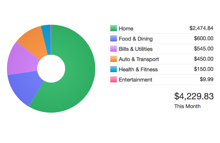 Quicken Spending Breakdown Dashboad for Mac