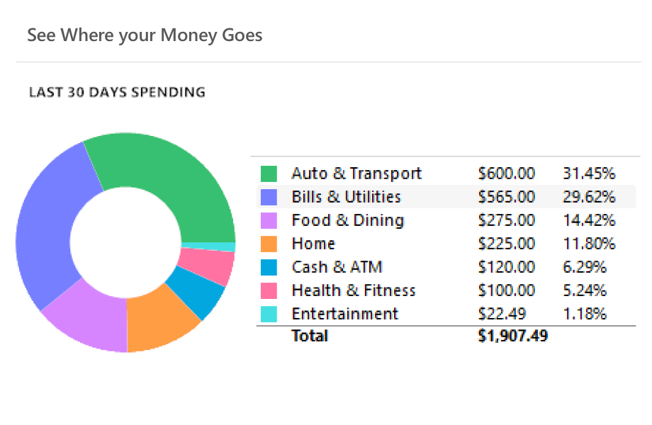 Spending Breakdown by Category & Percentage